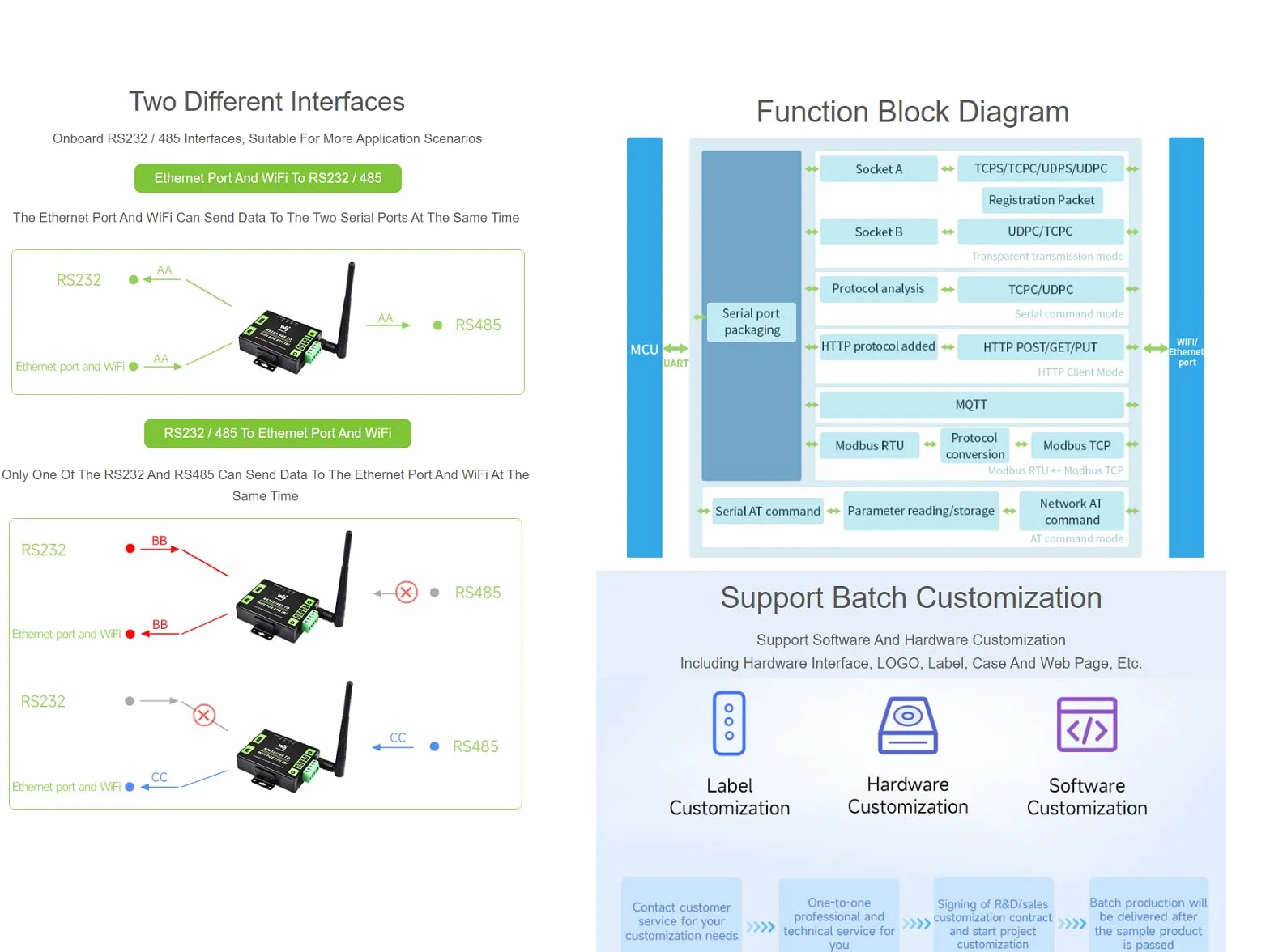 Waveshare RS232/485 to WiFi and Ethernet Converter, Industrial Grade Serial Server, Modbus Gateway, MQTT Gateway