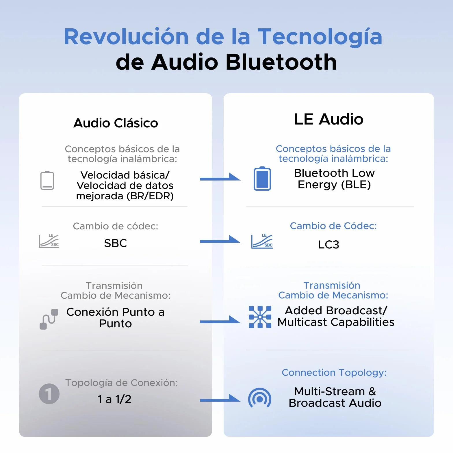 UGREEN LE Audio Adaptador Bluetooth 6.0 USB C Adaptativo Baja Latencia Soporta Auracast Unicast para Switch 2 PS4 PS5 Pro Consola de Juegos PC Mac Plug Play