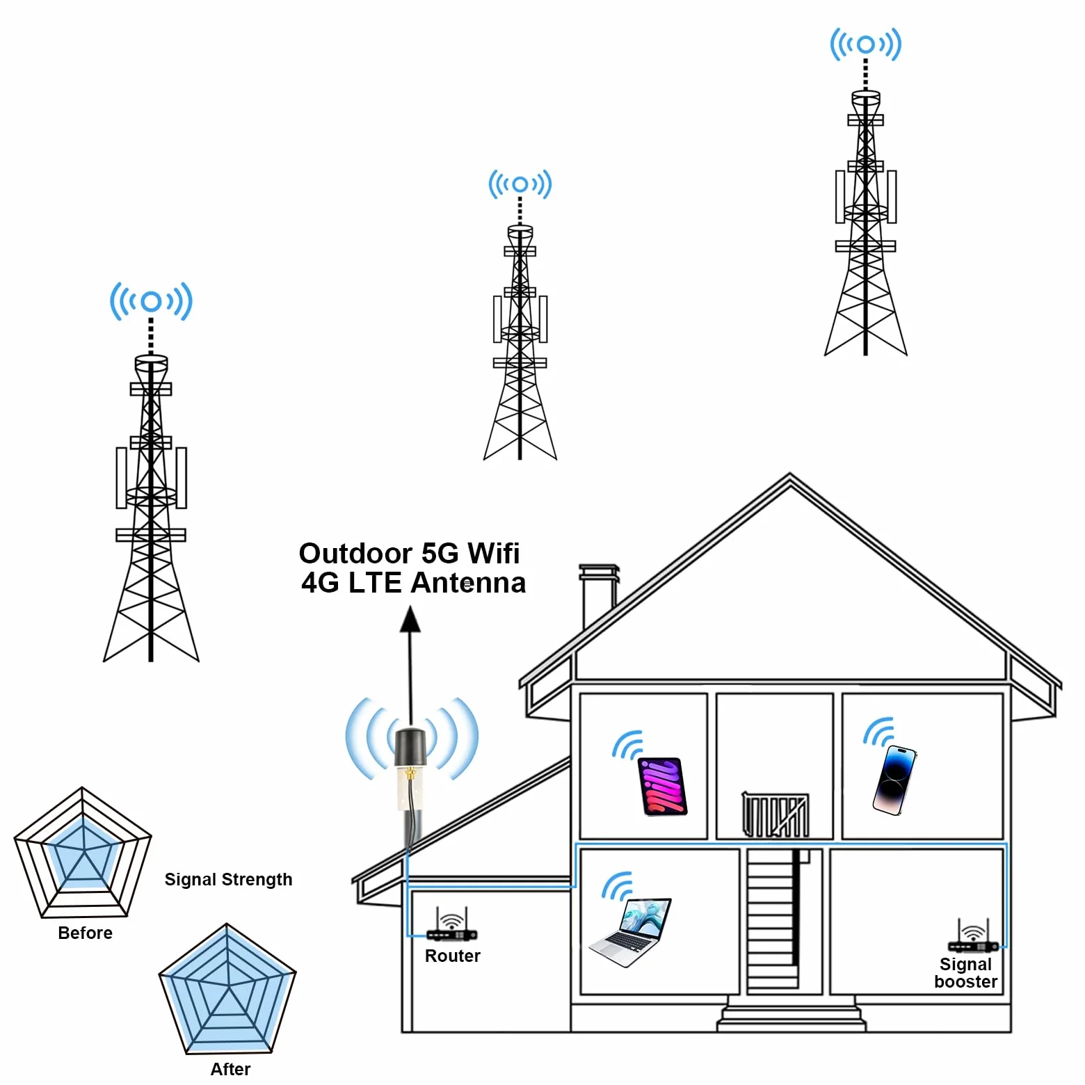 Antena exterior 4G 5G LTE de 600 – 6000 MHz MIMO 5G LTE antena externa omnidireccional 5 dBi con conector SMA dual de 5 m de baja pérdida BMR100 cable coaxial para enrutadores 4G/5G, WiFi, IoT